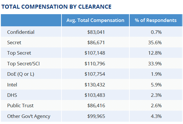 it-salaries-in-the-clearance-industry-what-you-need-to-know